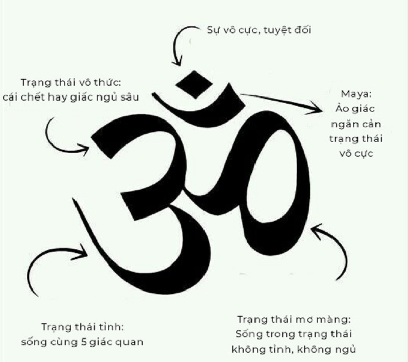 Chữ Om tiếng Phạn: Âm thanh nguyên thủy, biểu tượng thiêng liêng của vũ trụ 4 Biểu tượng chữ Om tiếng Phạn