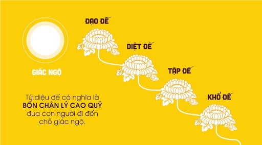 Tứ Diệu Đế – Con đường giác ngộ từ triết lý đến thực hành 9 Tứ Diệu Đế trong Phật giáo – Cội nguồn trí tuệ chuyển hóa
