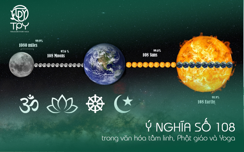 Học viện yoga quốc tế TPY 9 Ý nghĩa số 108 trong văn hóa tâm linh, Phật giáo và Yoga